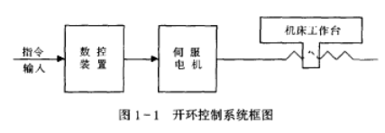 图1-1开环控制系统框图