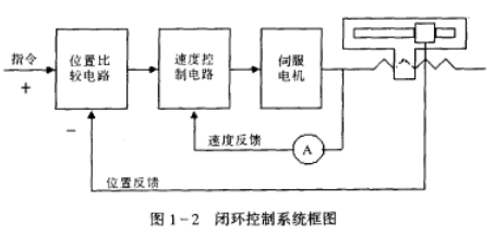 图1-2闭环控制系统框图