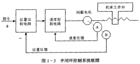 图1-3半闭环控制系统框图