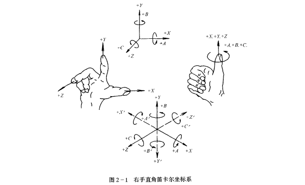 数控机床的坐标系