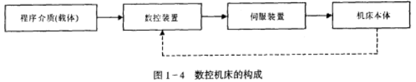 图1-4数控机床的构成